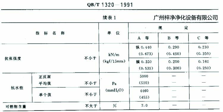 高效过滤器滤纸搞张强度、抗水性、可燃物含量规定