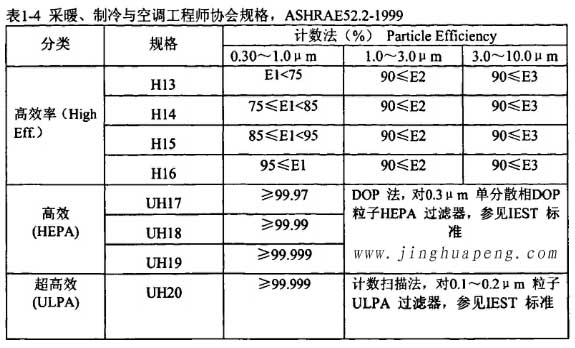 表1-4采暖、制冷秘空调工程师协会规格，ASHRAE52.2-1999