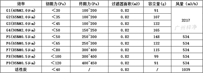 可拆式初效过滤器595*595*46尺寸风量、容尘量、过滤面积。