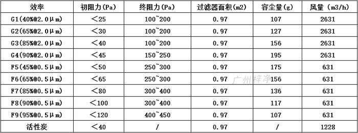 普通双面保护网初效过滤器595*595*46尺寸风量、容尘量、过滤面积。