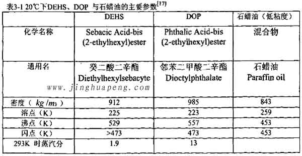 表3-1 20度下DEHS、DOP与石蜡油的主要参数