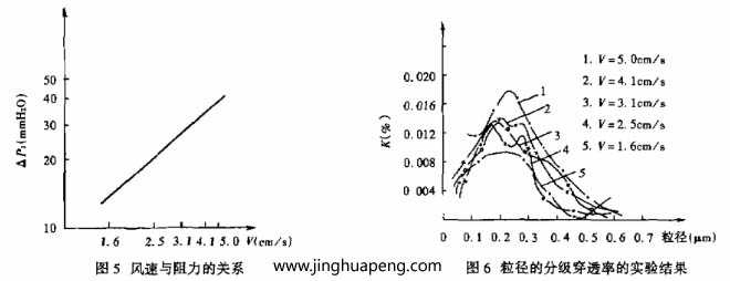 对过滤器分级效率的测定采用LAS-X型激光粒子计数器，测试结果整理