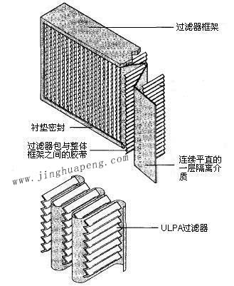 纸隔板高效过滤器结构图主要由框架、滤芯、隔离介质、密封垫组成