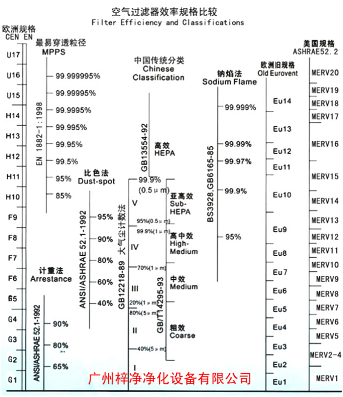 F5级袋式中效空气过滤器过滤级别一般分为欧州标准、美国标准、我国标准